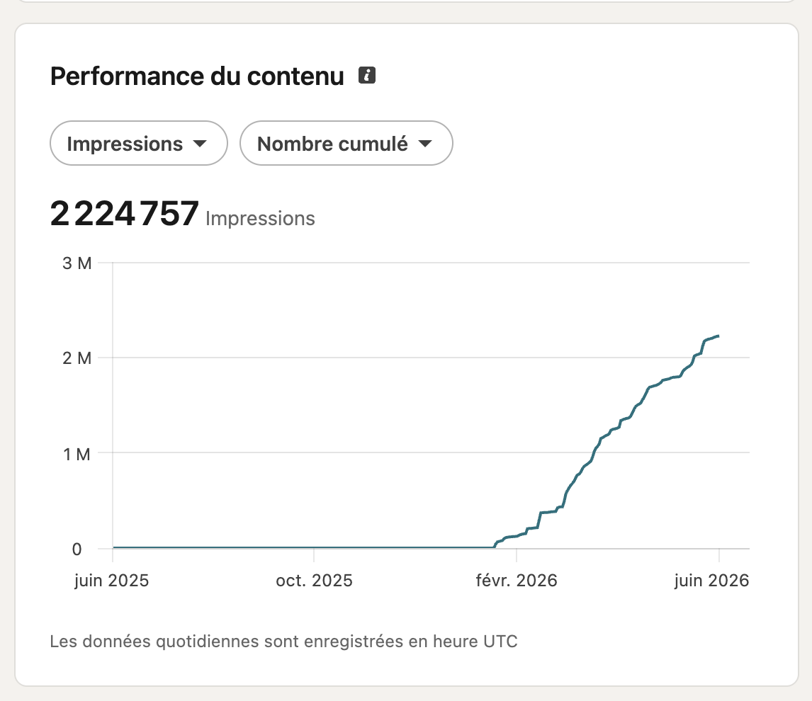 Impressions LinkedIn de Lucien sur 3 mois